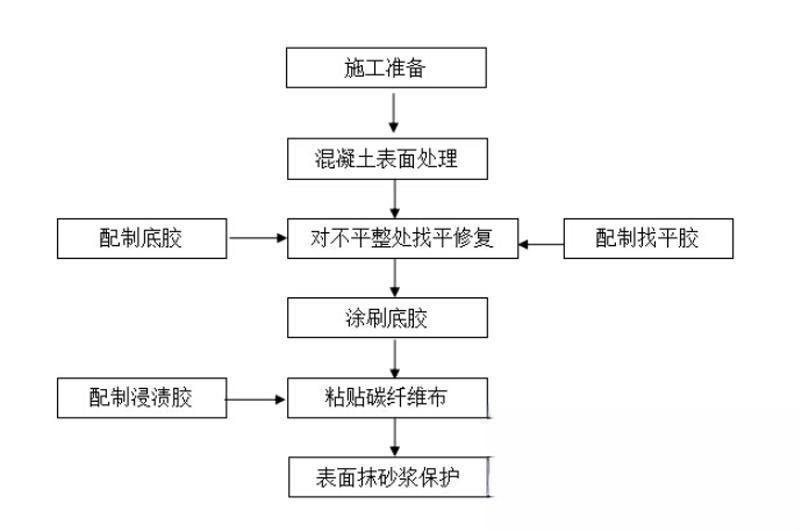 东辽碳纤维加固的优势以及使用方法